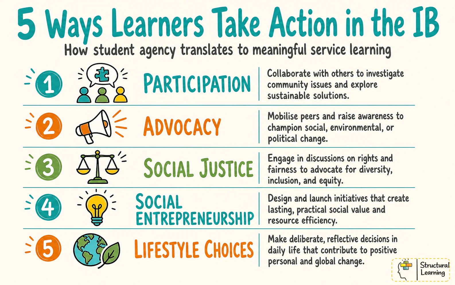 Infographic outlining 5 ways IB learners take action: participation, advocacy, social justice, entrepreneurship, and lifestyle choices.