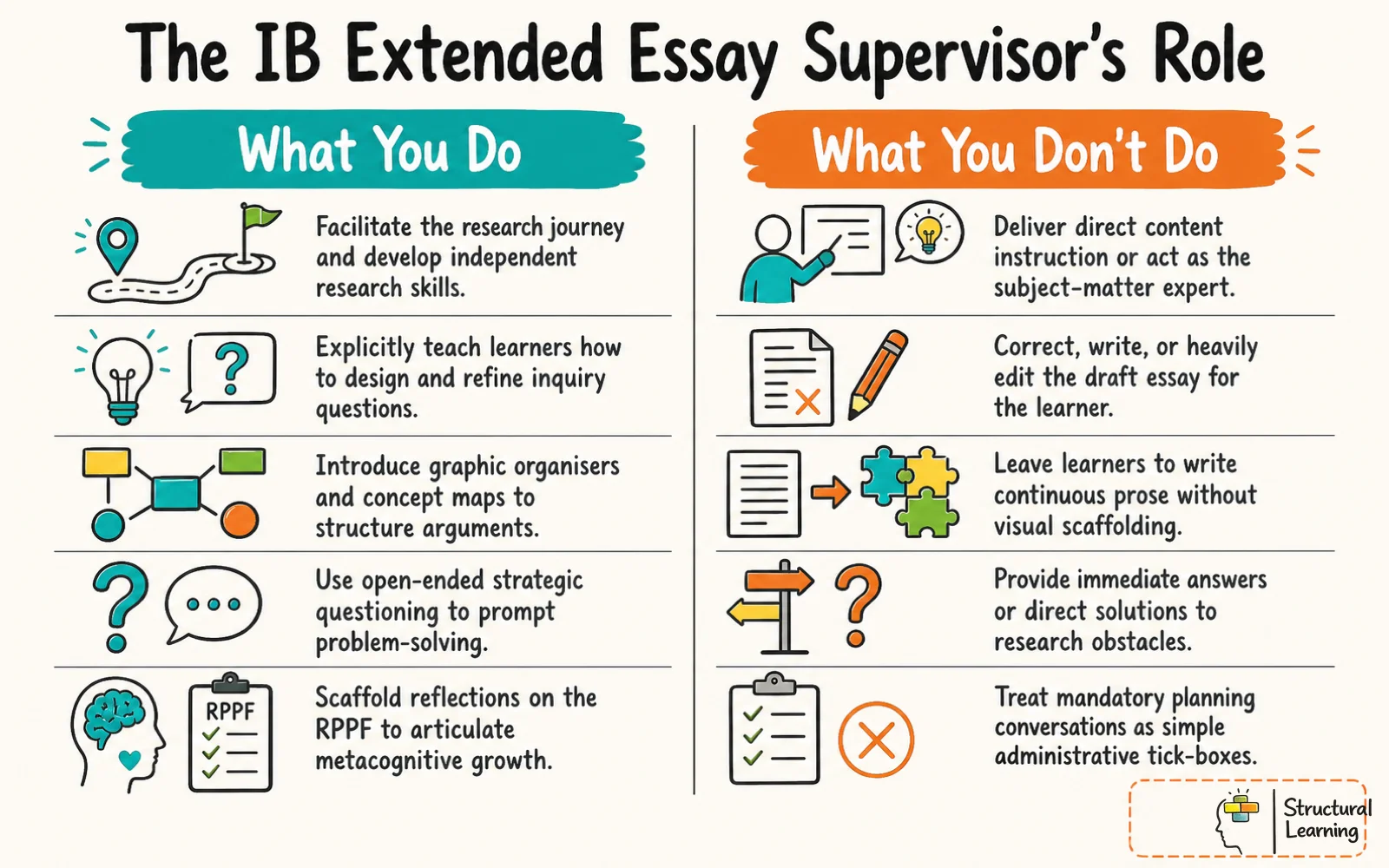 Infographic comparing the active supportive actions of an IB Extended Essay supervisor with common pitfalls to avoid.