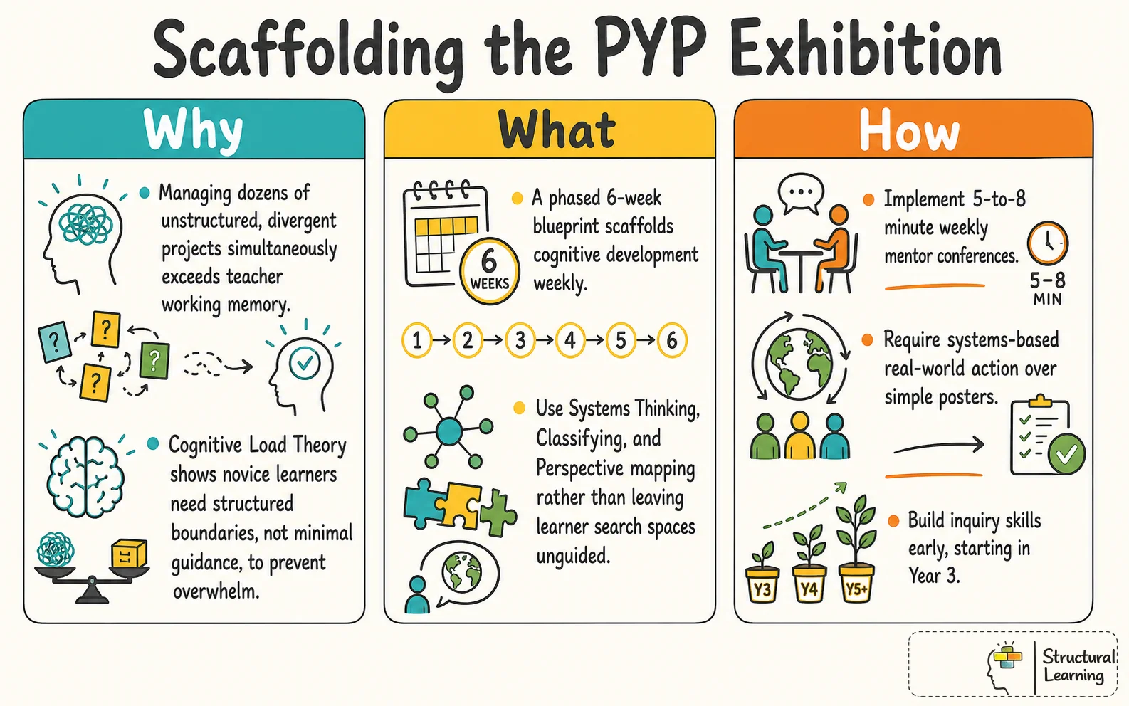 A conceptual framework explaining why, what, and how to scaffold the PYP Exhibition to prevent teacher burnout.