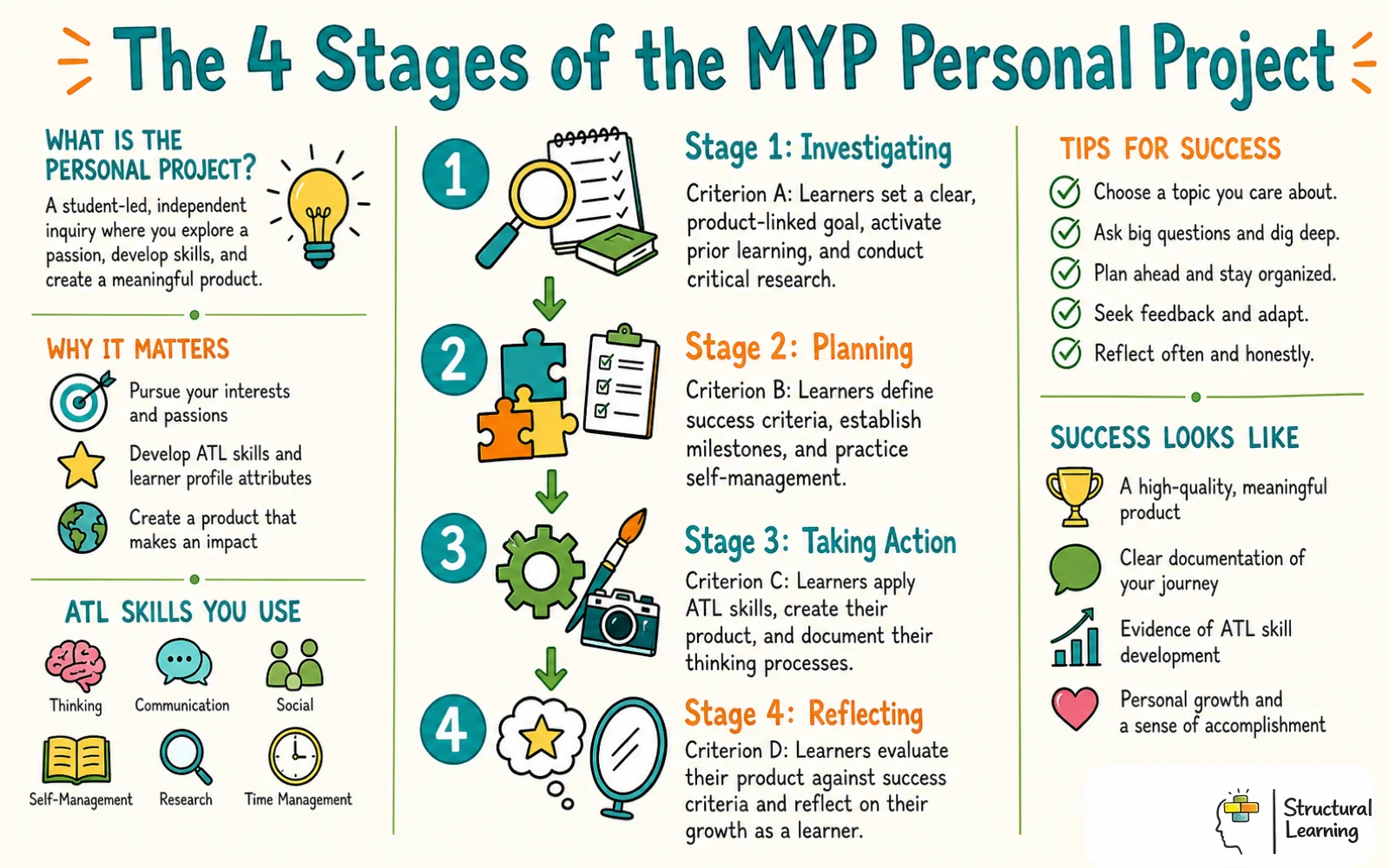 Infographic mapping the 4 stages of the MYP Personal Project: Investigating, Planning, Taking Action, and Reflecting.