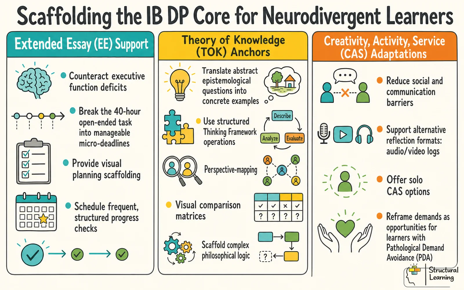 IB DP Core scaffolding for neurodivergent learners