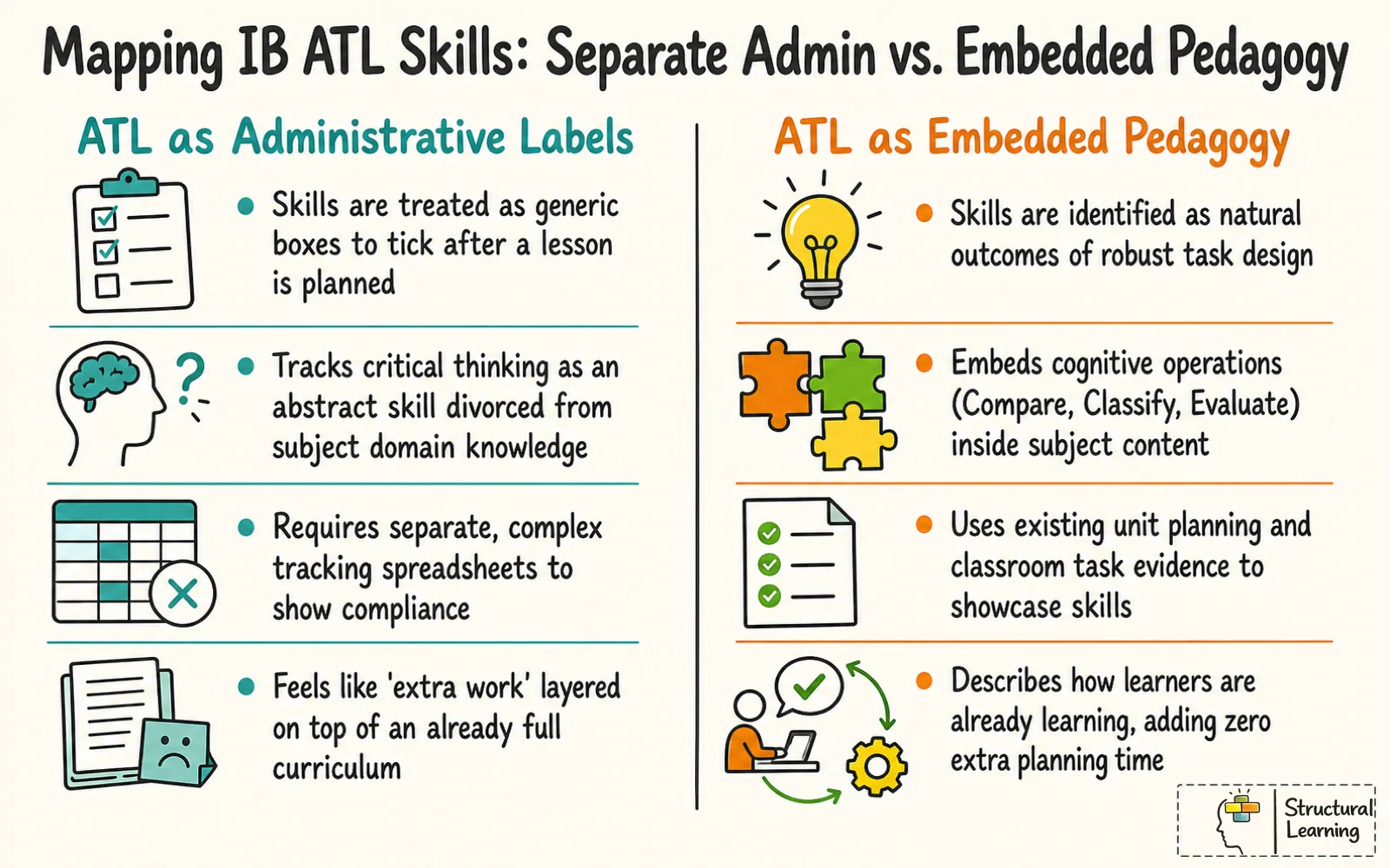 A comparison chart contrasting the administrative compliance approach with the embedded pedagogy approach for mapping IB ATL skills.