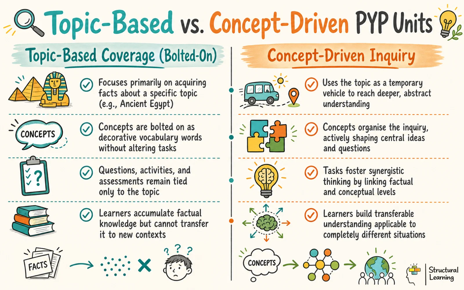 A comparison infographic contrasting traditional topic-based coverage with concept-driven inquiry in PYP units.