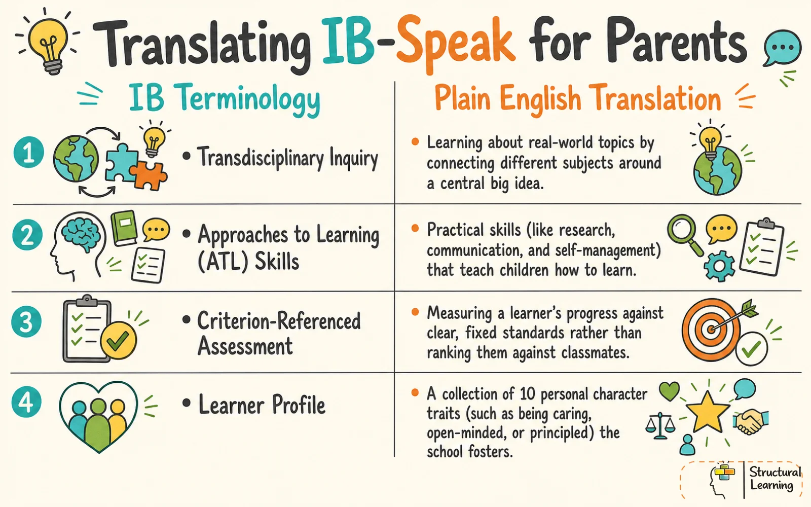 Comparison table infographic translating International Baccalaureate (IB) terms into plain English for parents.