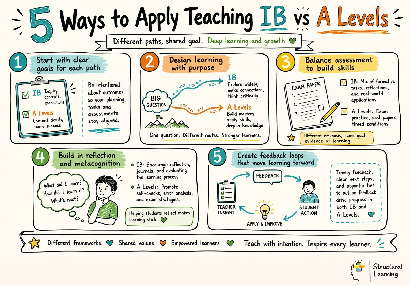 5 Ways to Apply Teaching IB vs A Levels infographic for teachers