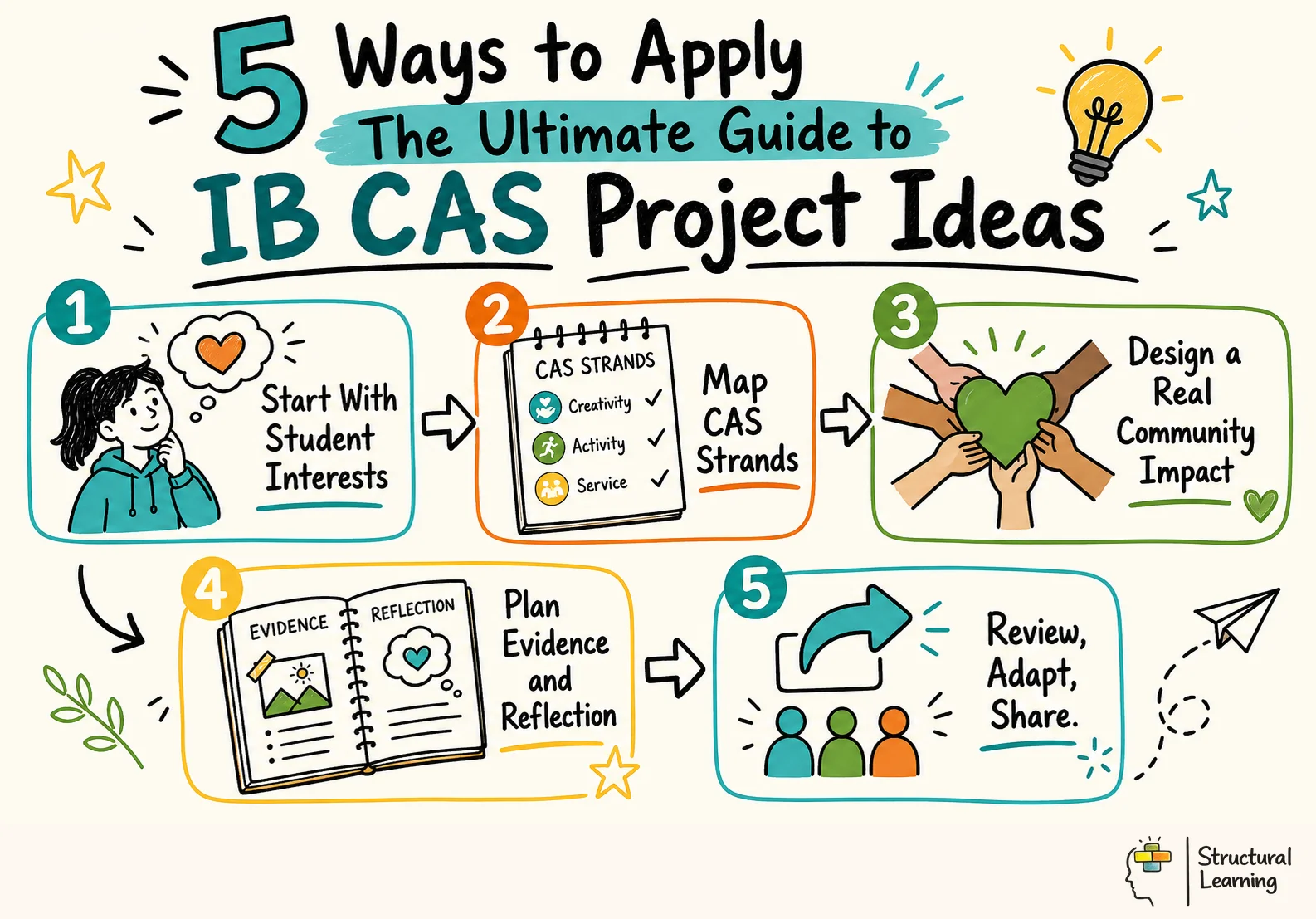 5 Ways to Apply The Ultimate Guide to IB CAS Project Ideas infographic for teachers