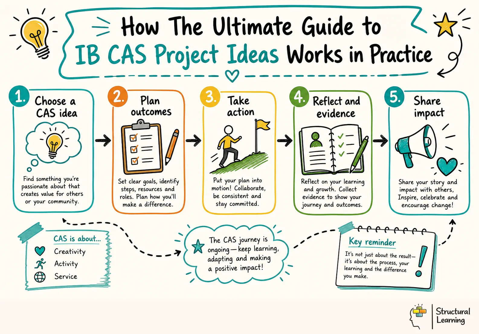 How The Ultimate Guide to IB CAS Project Ideas Works in Practice infographic for teachers