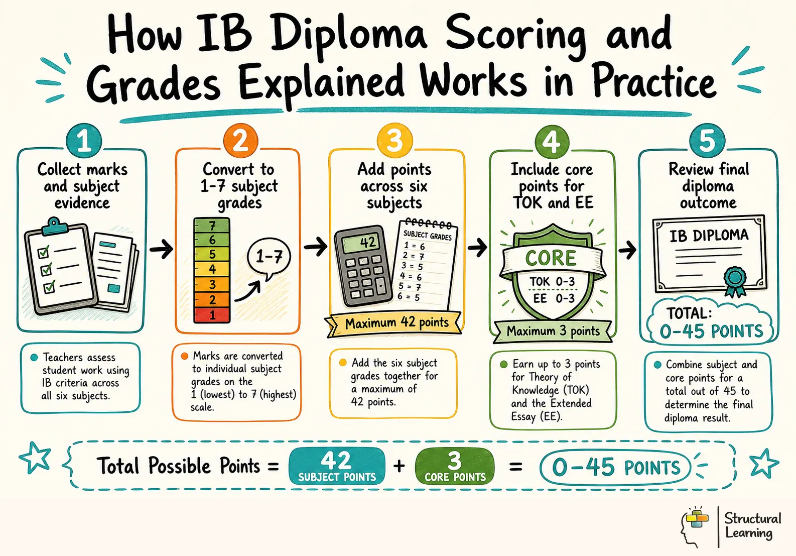 How IB Diploma Scoring and Grades Explained Works in Practice infographic for teachers