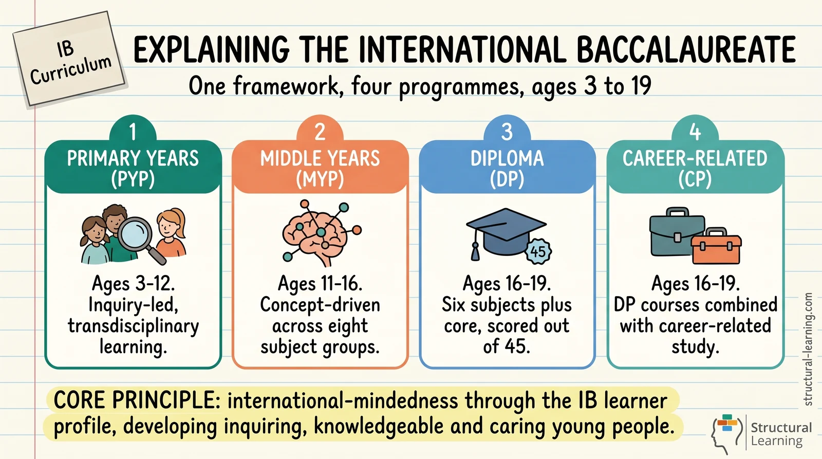 International Baccalaureate Guide: PYP, MYP and Diploma Explained — visual explainer sketchnote