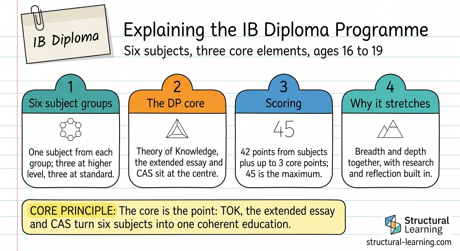 IBDP syllabus — visual explainer sketchnote