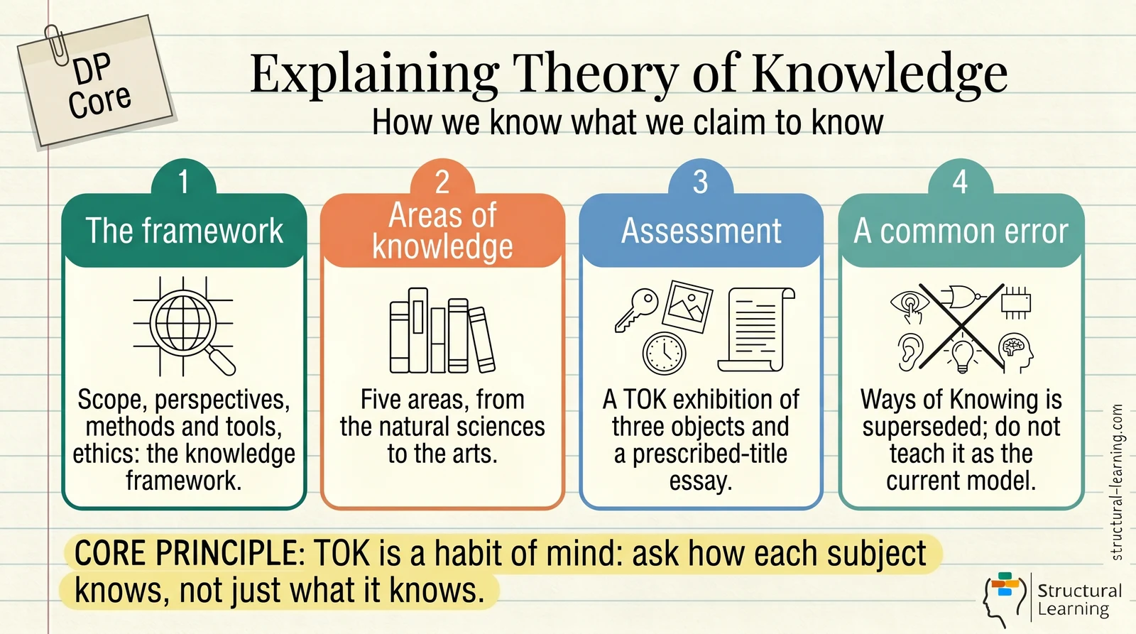 Theory of Knowledge (TOK): The Complete Teacher's Guide (2026) — visual explainer sketchnote