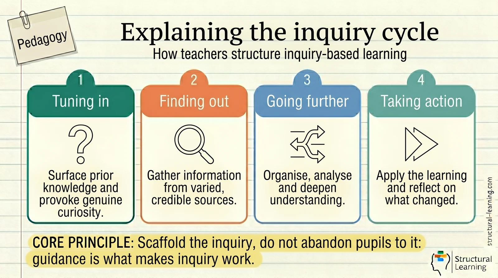 Inquiry Cycle — visual explainer sketchnote