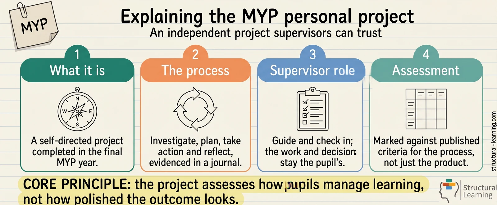 MYP Personal Project: A Complete Supervisor's Guide — visual explainer sketchnote
