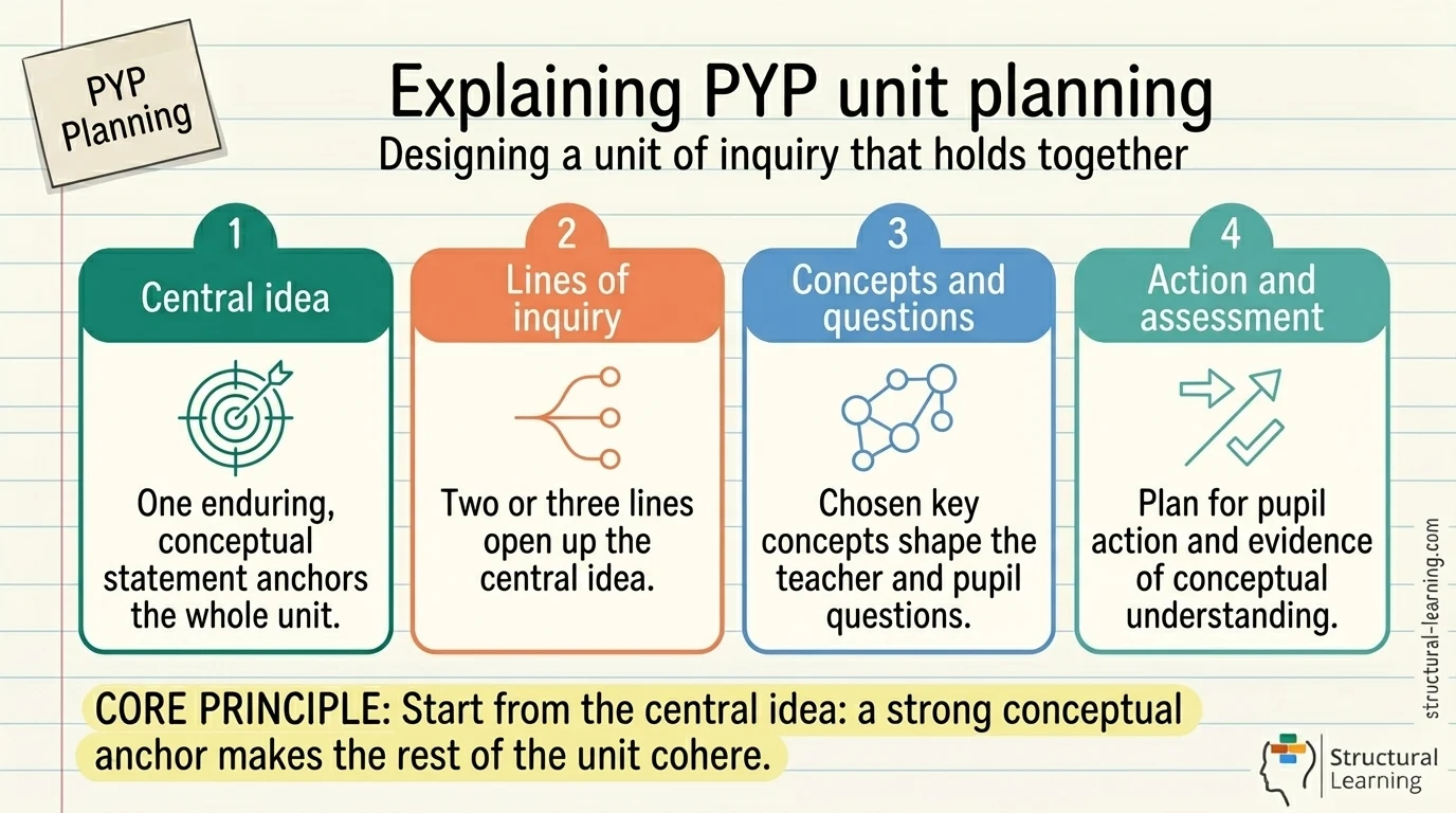 ib-pyp-unit-inquiry-planning-guide-teachers — visual explainer sketchnote