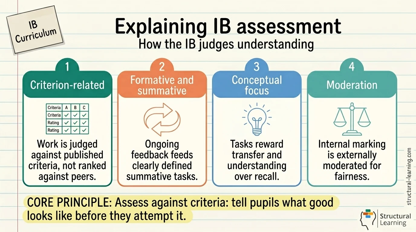IB Assessment — visual explainer sketchnote