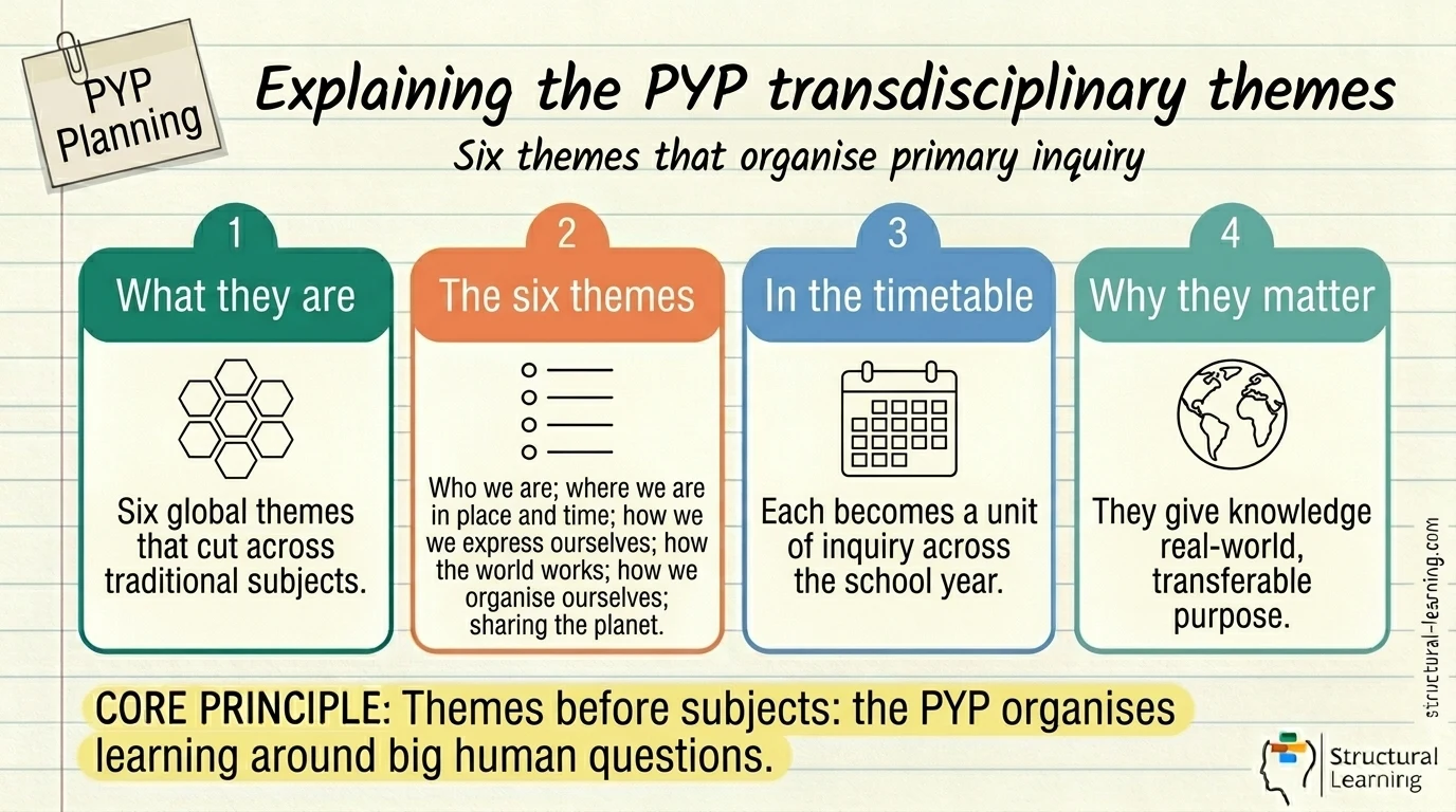 The 6 IB PYP Transdisciplinary Themes: A Guide to Programme Planning — visual explainer sketchnote