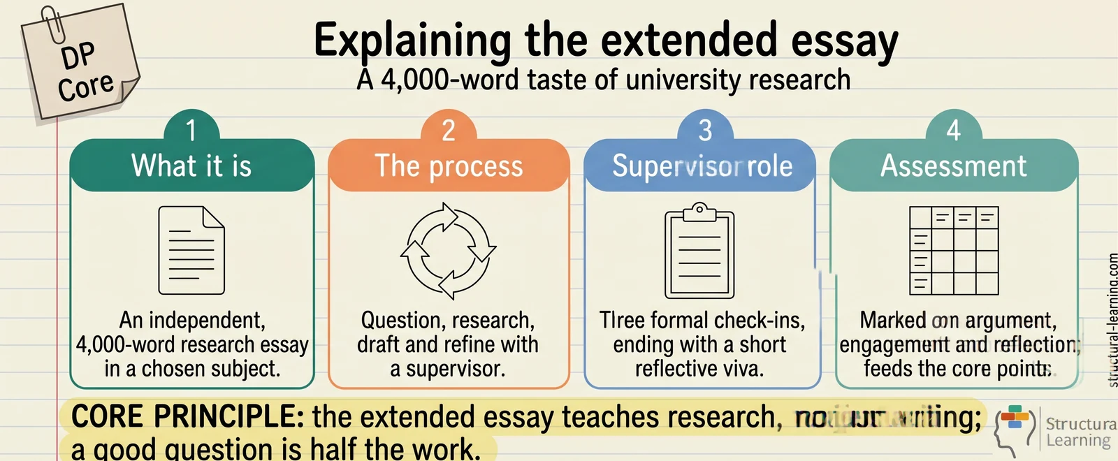 The Complete IB Extended Essay Guide for Teachers: Supervising Writing & Research — visual explainer sketchnote