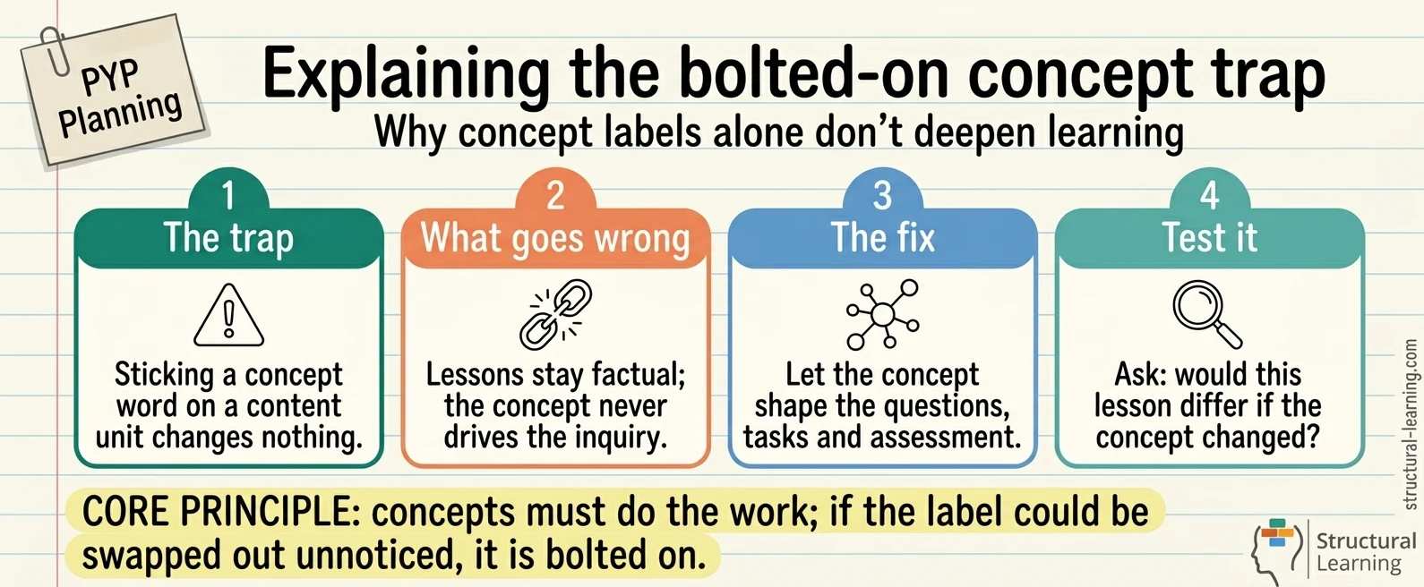The Bolted-On Concept Trap: Why Your PYP Units Feel Like Traditional Lessons — visual explainer sketchnote