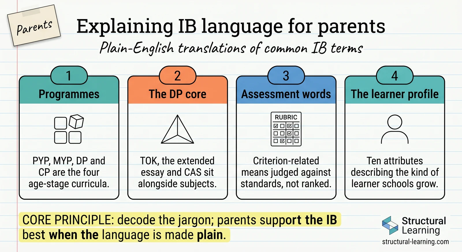Translating IB-Speak for Parents: Scripts for Your Next Parent Information Evening — visual explainer sketchnote