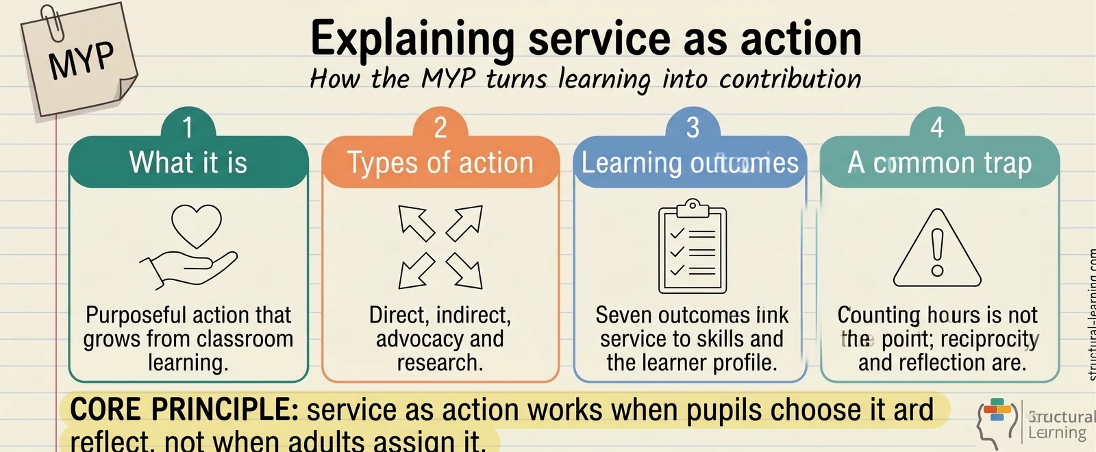 IB: Service as Action — visual explainer sketchnote