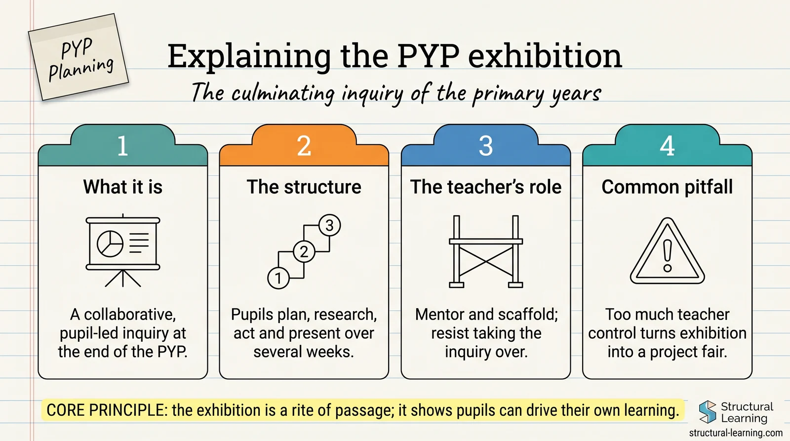 The PYP Exhibition is Breaking Your Teachers: A 6-Week Scaffolding Blueprint — visual explainer sketchnote