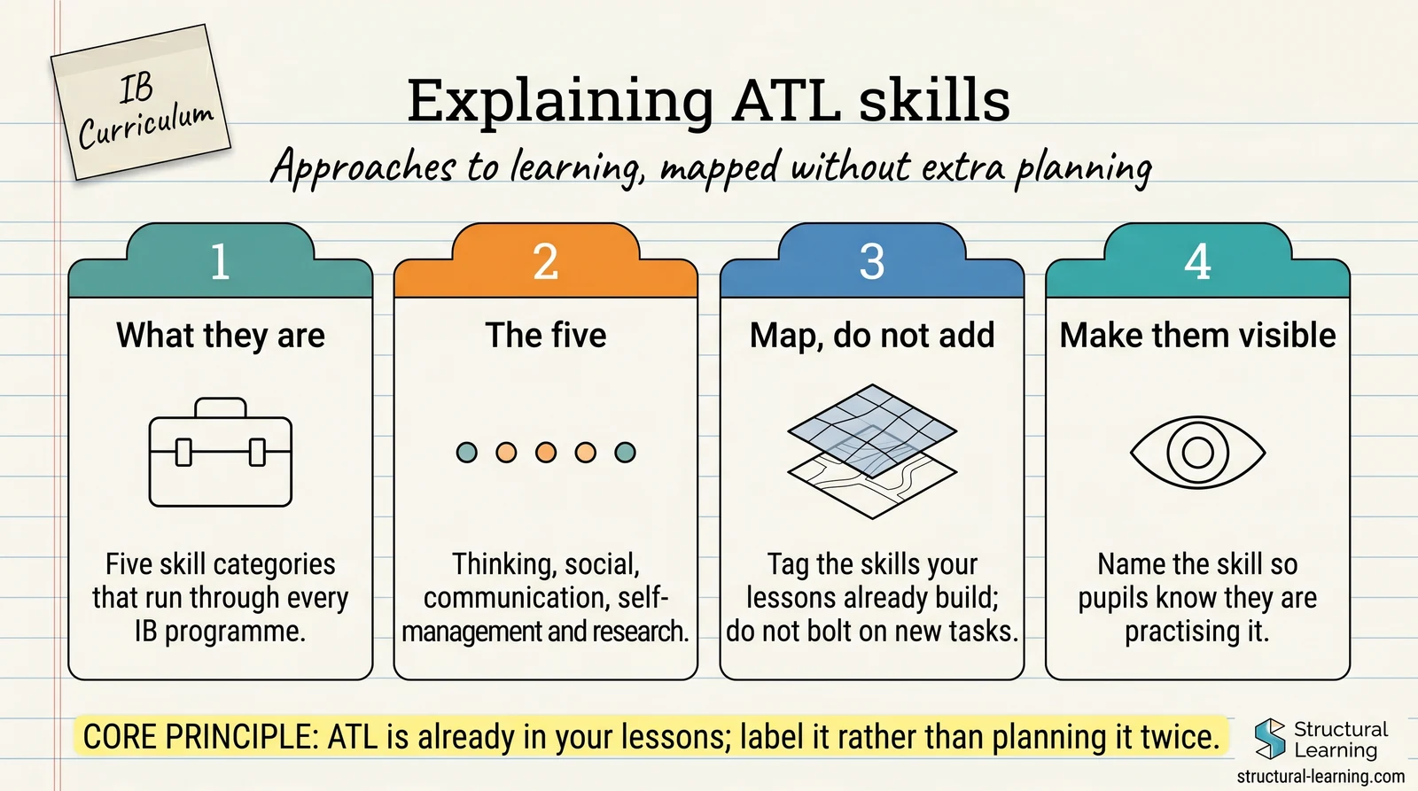 How to Map IB ATL Skills Without Adding a Single Minute to Your Planning — visual explainer sketchnote