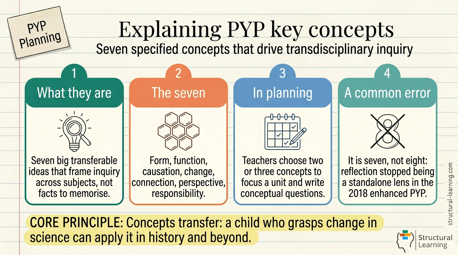 PYP Key Concepts: 7 Lenses for Inquiry-Based Teaching — visual explainer sketchnote