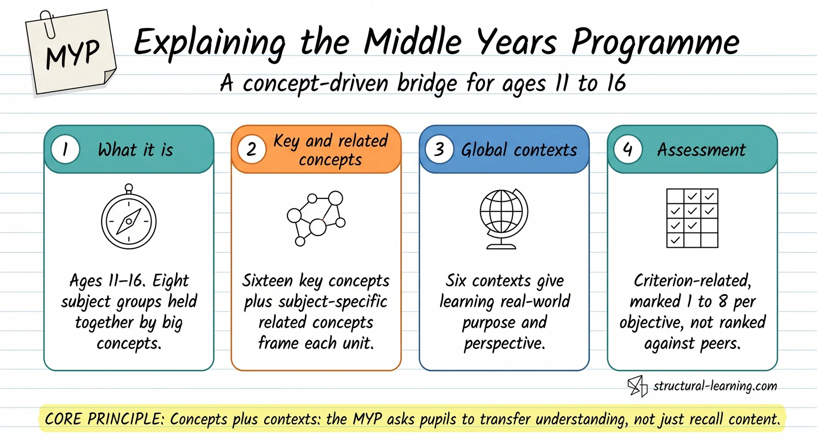 MYP — visual explainer sketchnote