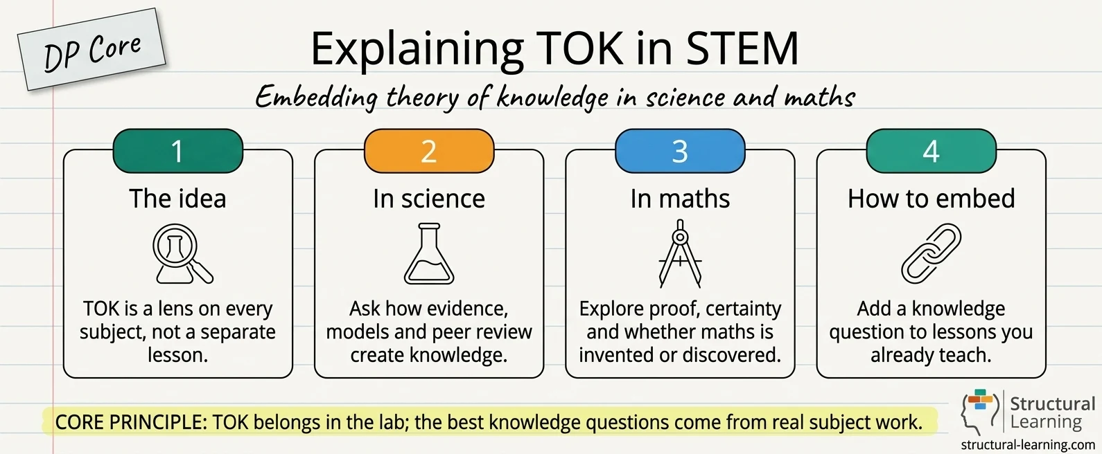 TOK Is Not a Subject: How to Embed Ways of Knowing into DP Maths and Science — visual explainer sketchnote