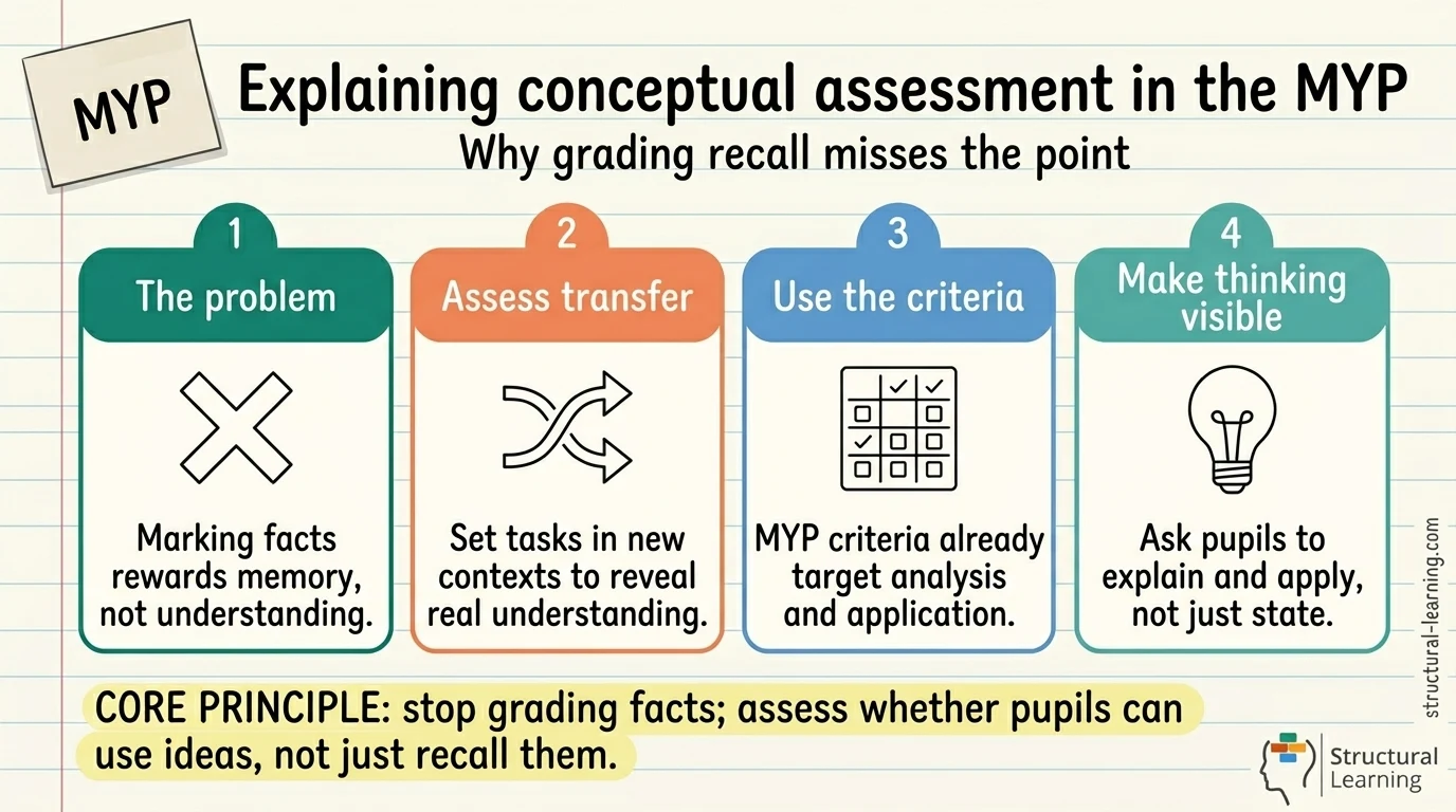Stop Grading Facts: Assessing Conceptual Understanding in the MYP — visual explainer sketchnote