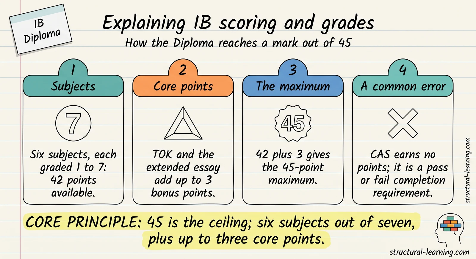 IB Diploma Scoring and Grades Explained: A Teacher's Guide — visual explainer sketchnote