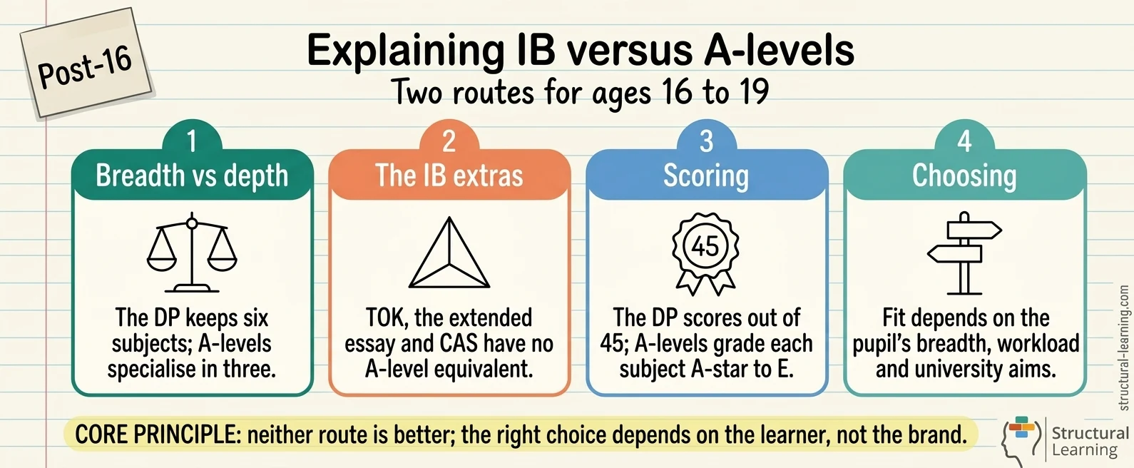 Teaching IB vs A Levels: A Teacher's Guide — visual explainer sketchnote