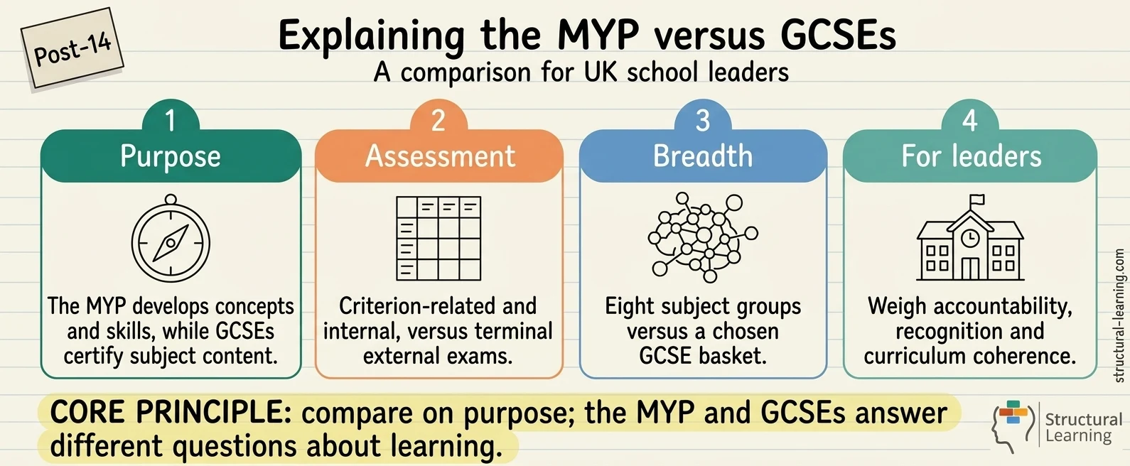 MYP vs GCSE: What UK State School Heads Should Know Before Switching — visual explainer sketchnote