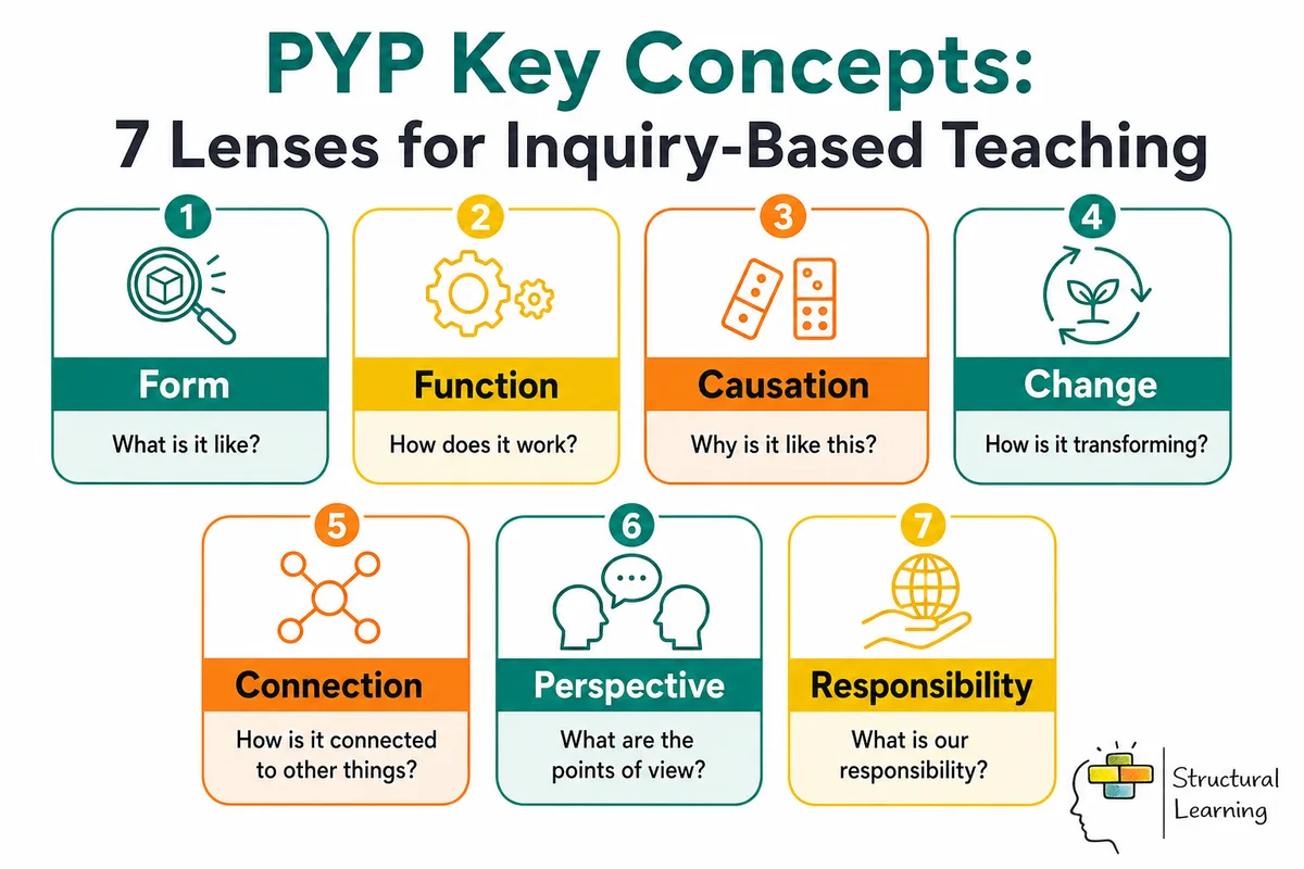 PYP Key Concepts: 7 Lenses for Inquiry-Based Teaching, 4 resources