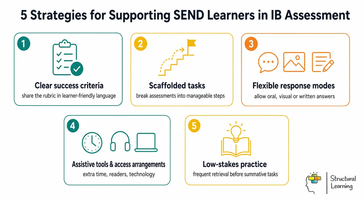 5 Strategies for Supporting SEND Learners in IB Assessment infographic for teachers
