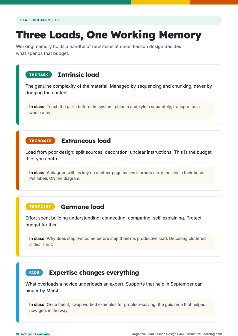 First page of the Cognitive Load Lesson Design Pack PDF