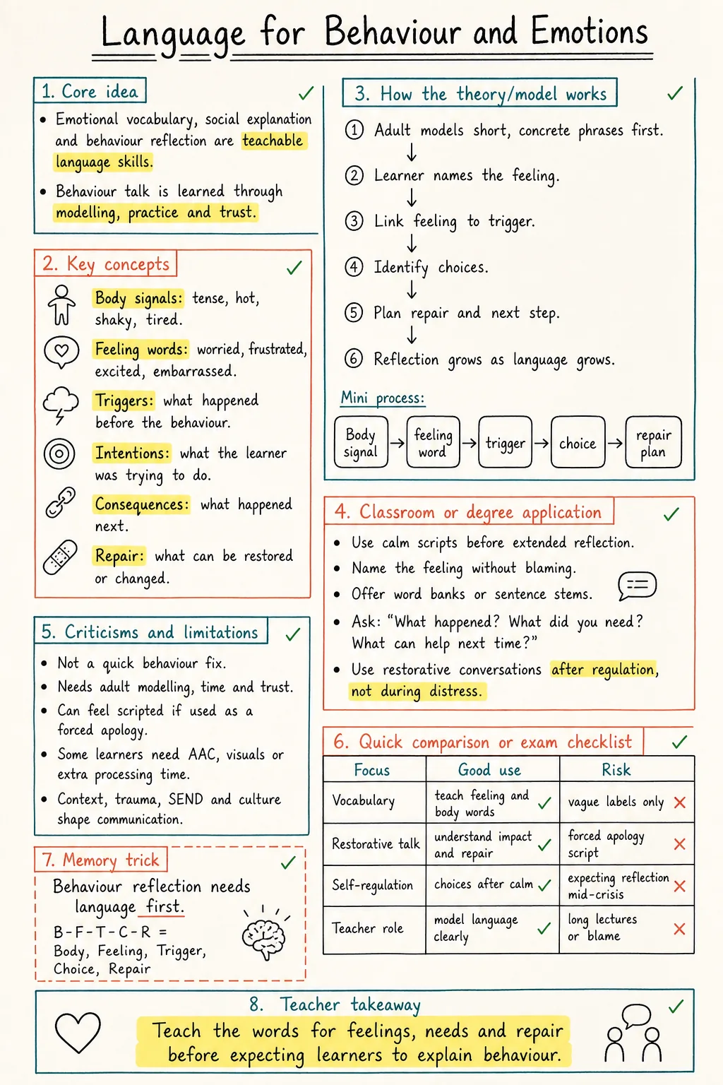 Language for Behaviour and Emotions Study Notes preview