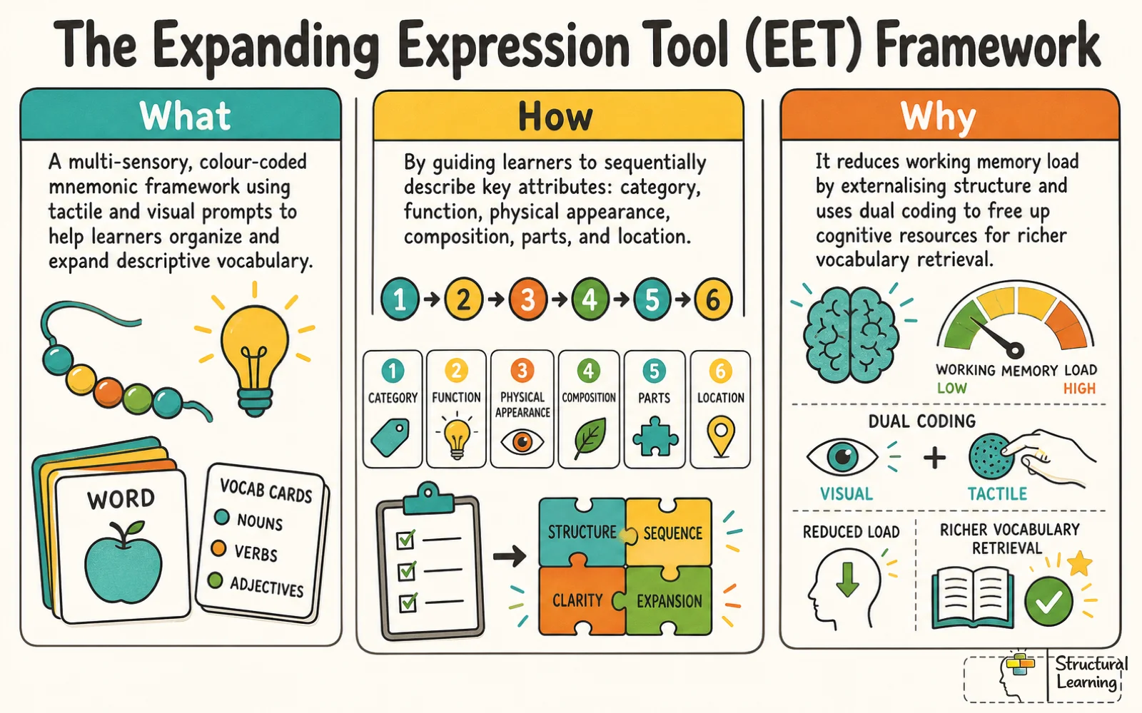 An infographic of the Expanding Expression Tool (EET) showing the What, How, and Why of the framework.
