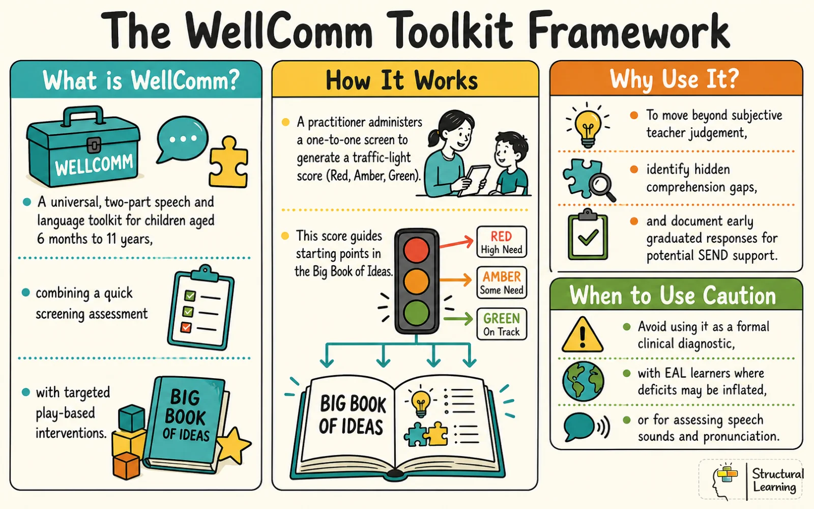 WellComm Toolkit framework infographic explaining what it is, how it works, why to use it, and key limitations.