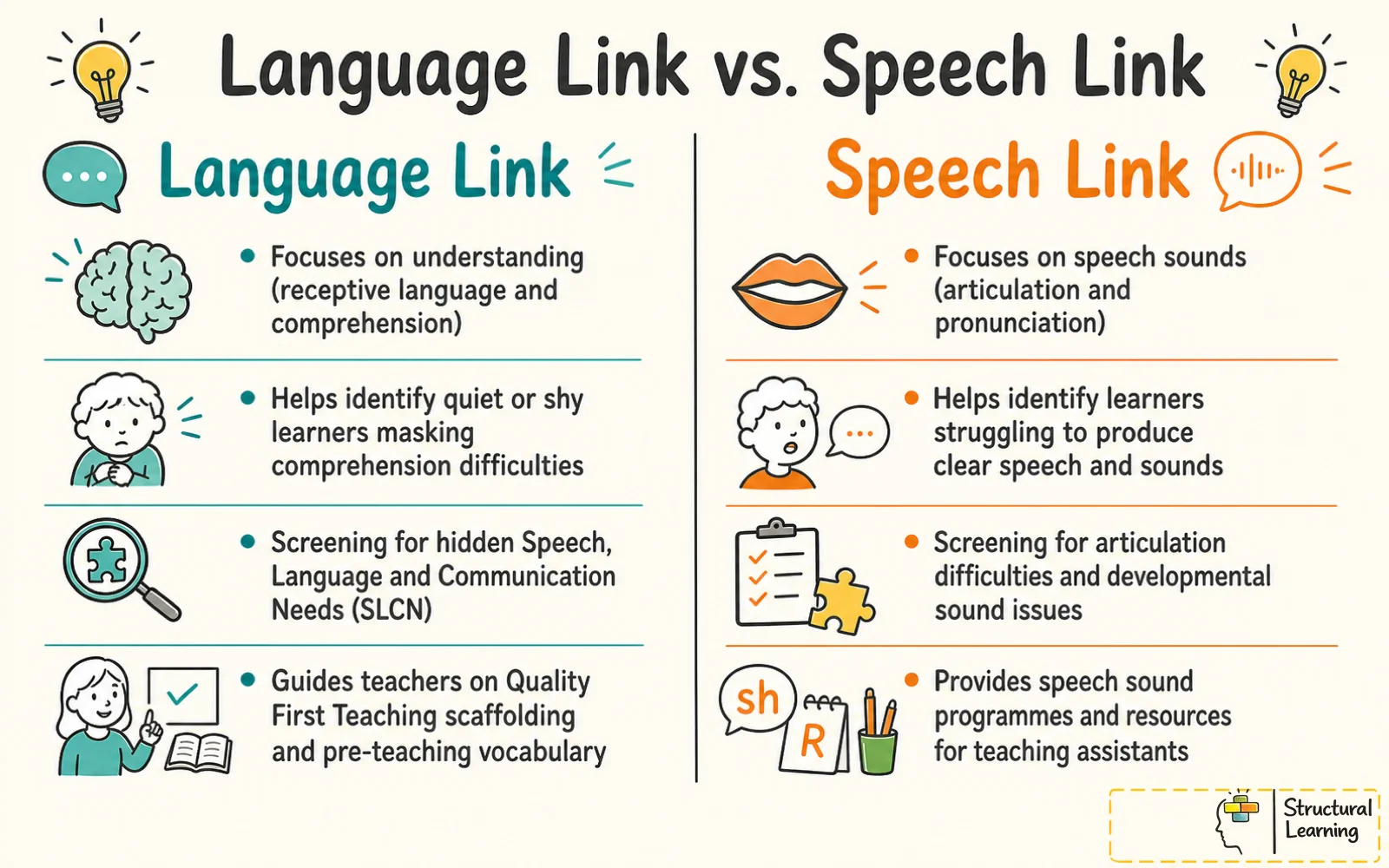 Comparison chart of Language Link versus Speech Link, contrasting receptive language comprehension with speech sound articulation in UK schools.