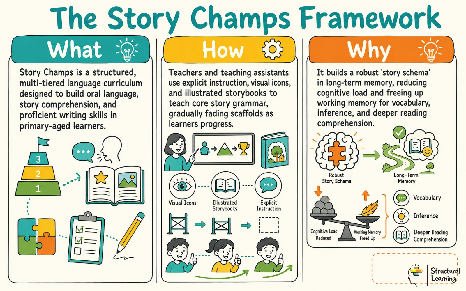 A framework infographic outlining the What, How, and Why of the Story Champs narrative intervention programme.