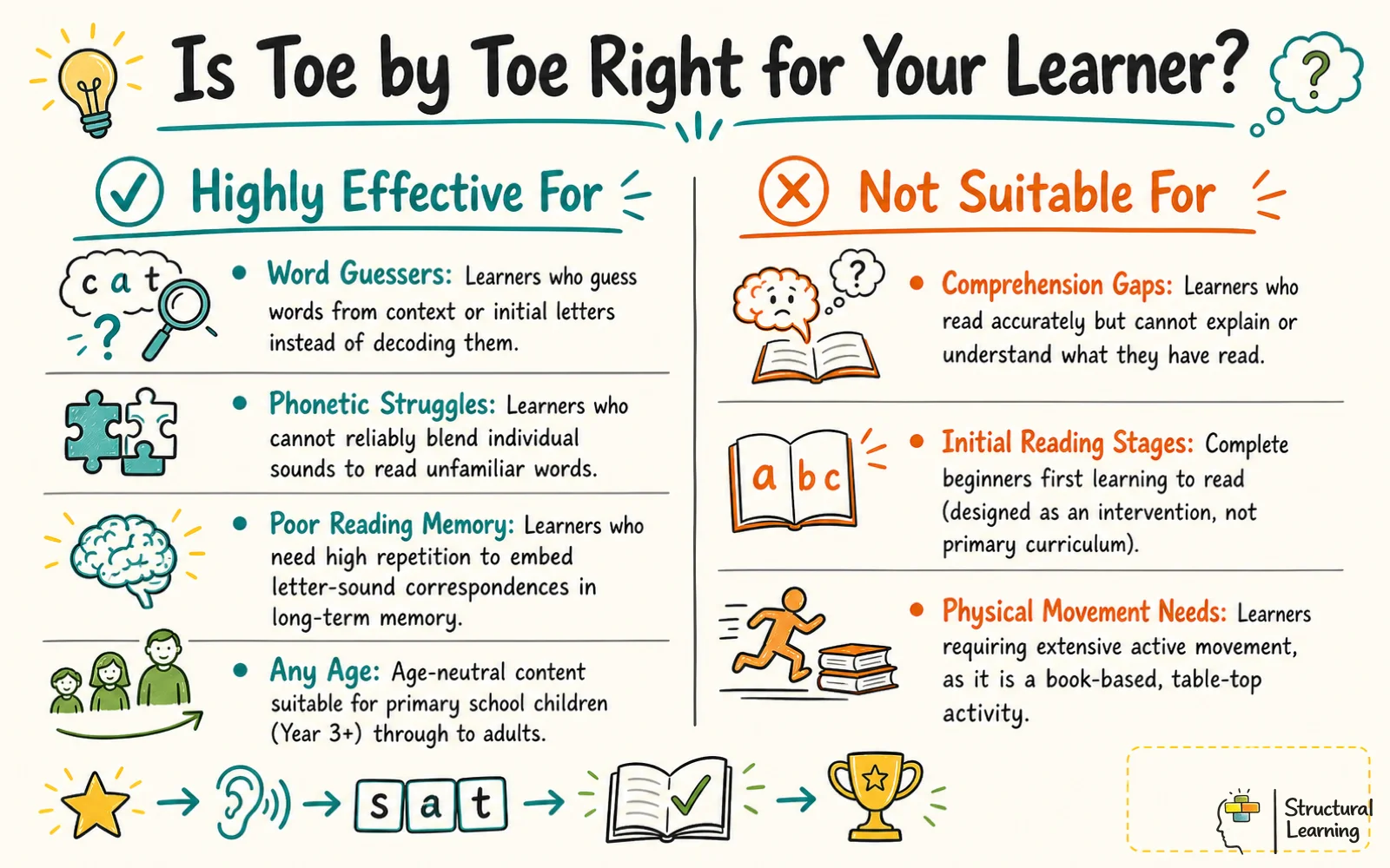 A comparison infographic showing who the Toe by Toe reading manual is highly effective for versus who it is not suitable for.