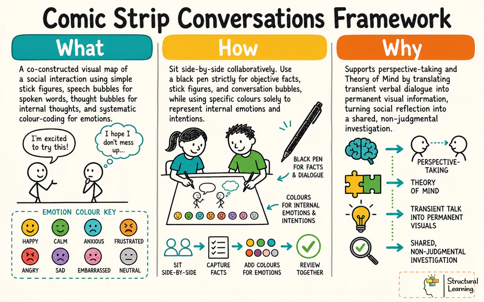 Framework infographic explaining the What, How, and Why of using Comic Strip Conversations for autistic learners.