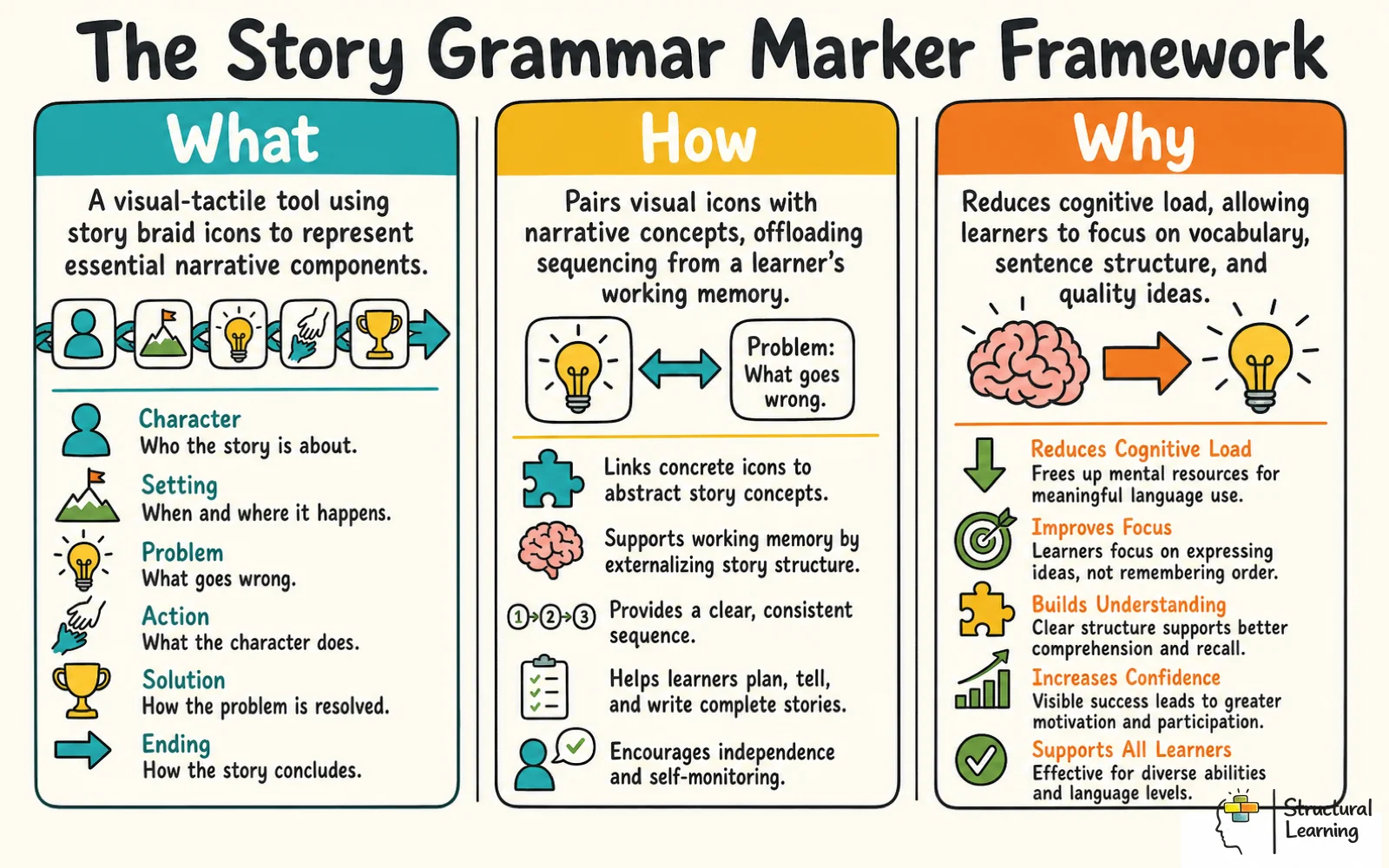 Story Grammar Marker infographic explaining What it is, How it applies dual coding, and Why it reduces cognitive load.