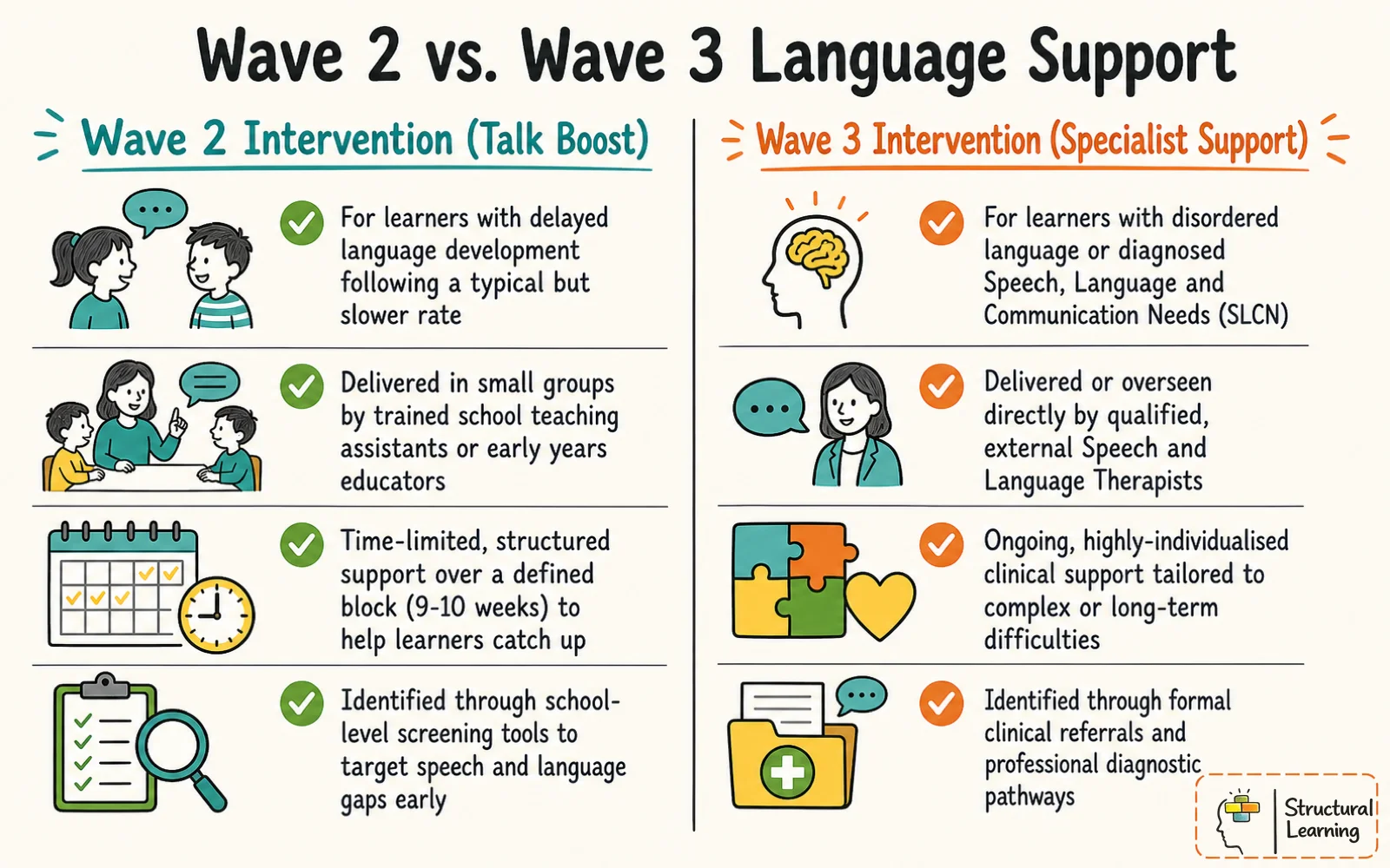 Comparison of Wave 2 Talk Boost and Wave 3 specialist speech and language interventions for UK schools.