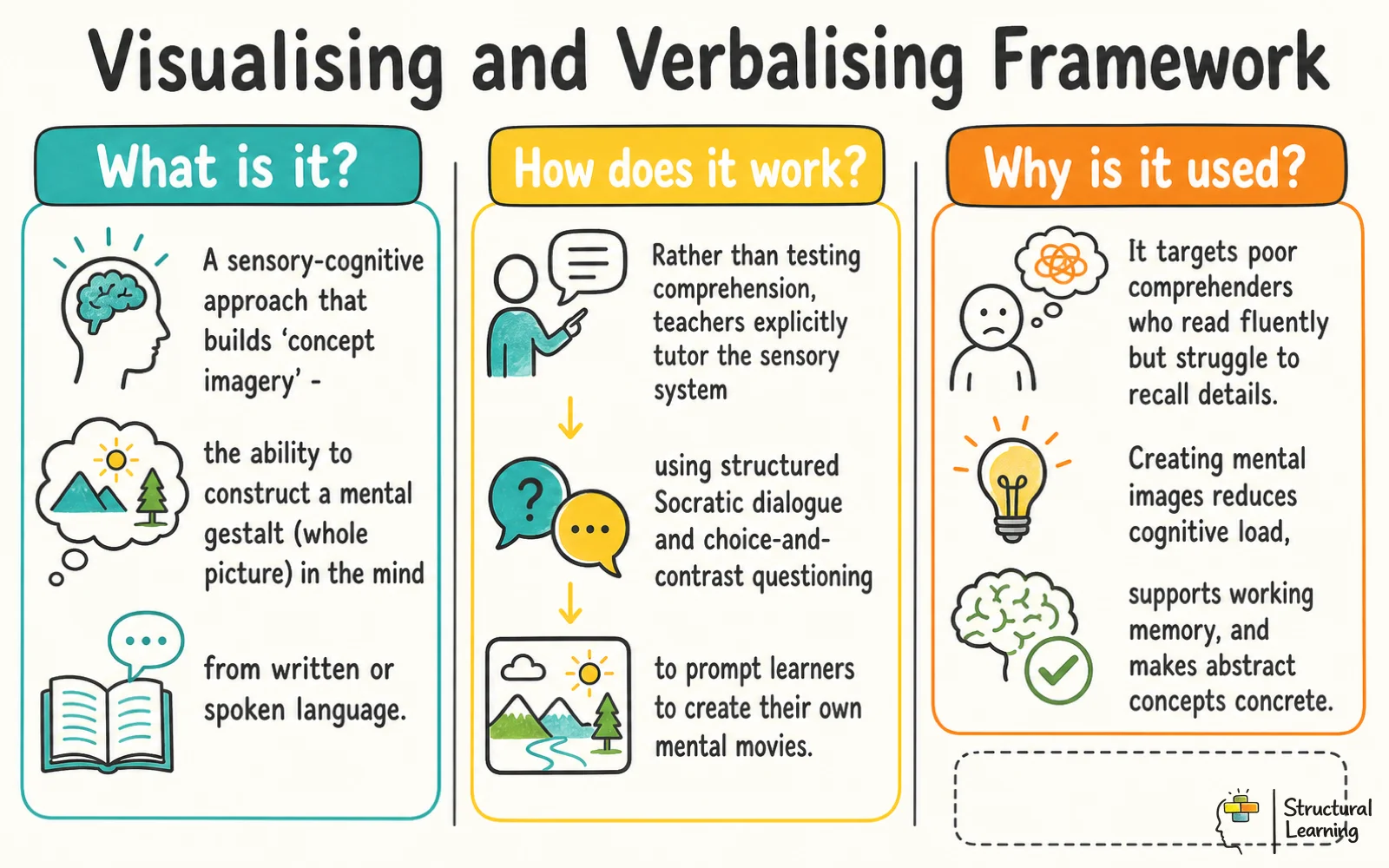 Visualising and Verbalising framework infographic explaining What, How, and Why concept imagery supports reading comprehension.