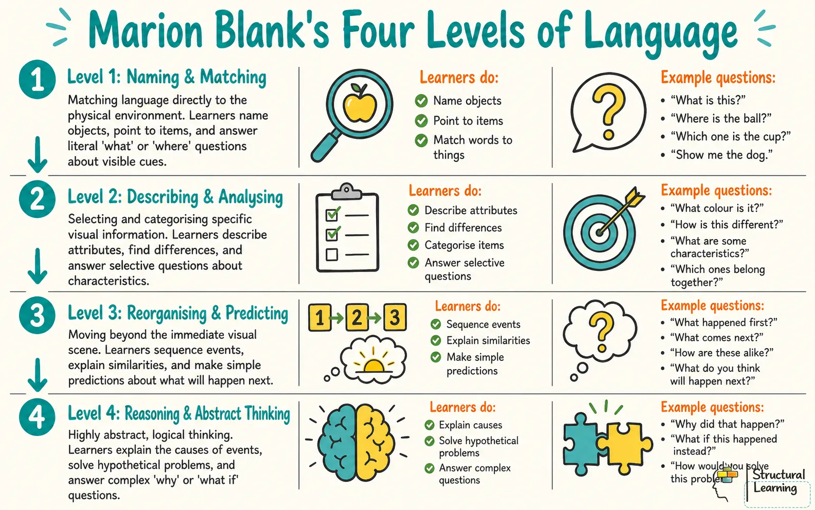 Stages infographic displaying Marion Blank's Four Levels of Language, scaffolding verbal reasoning from concrete naming to abstract logical thinking.
