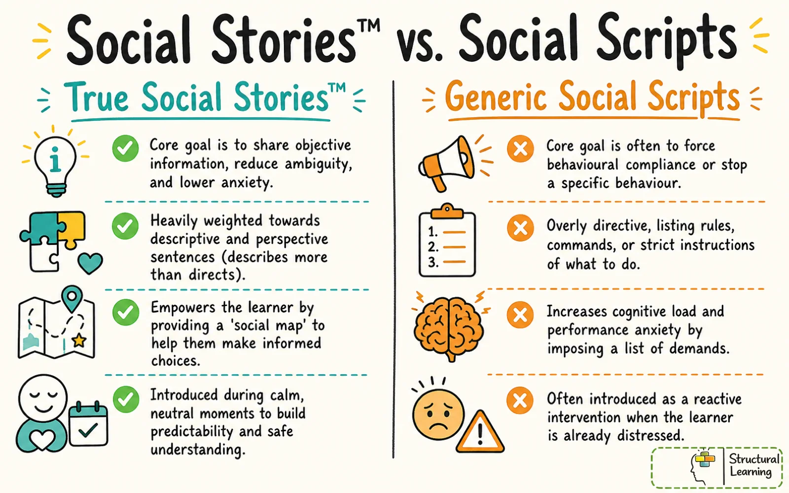 Infographic comparing descriptive True Social Stories with directive, compliance-focused Generic Social Scripts.