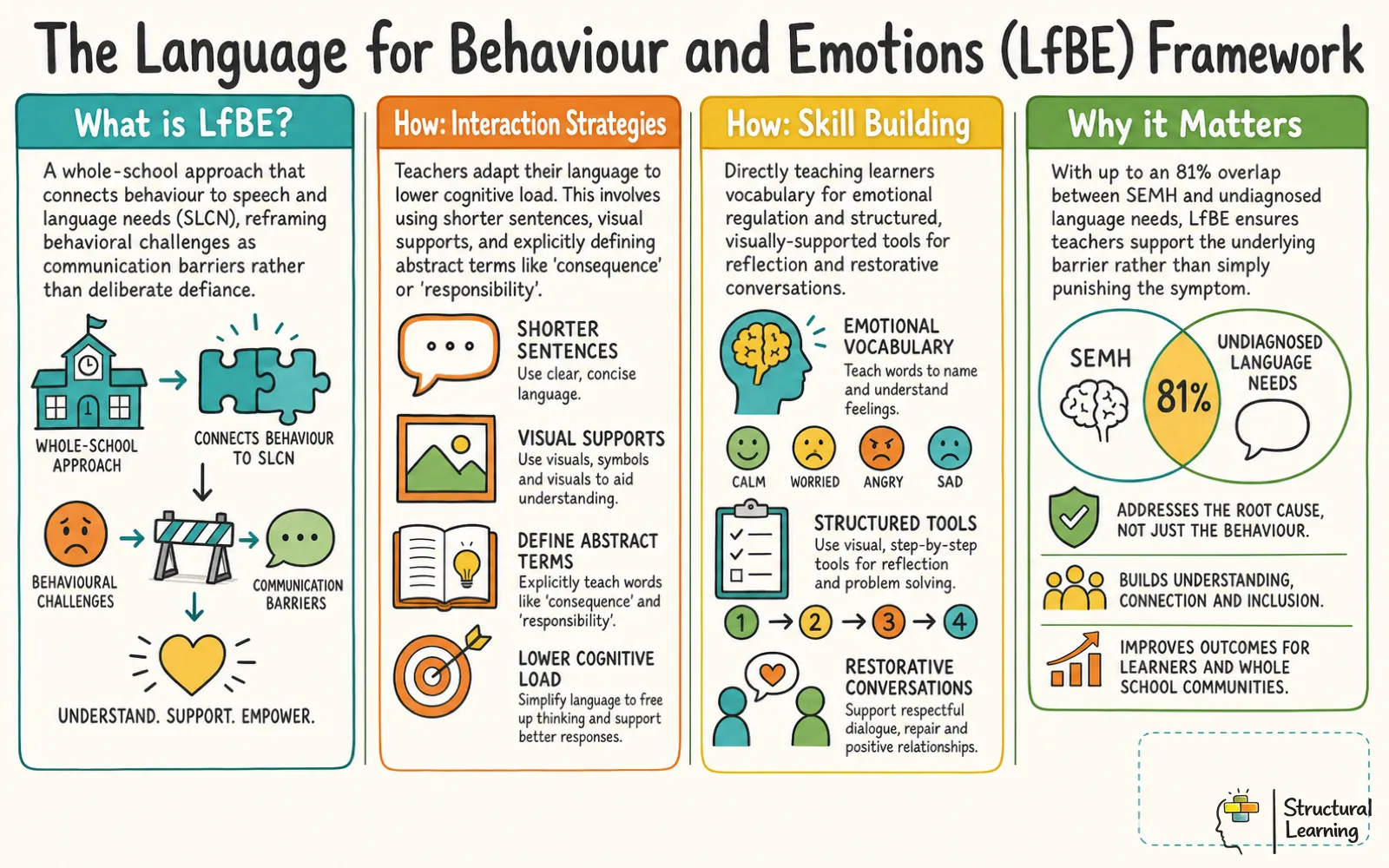 LfBE framework infographic showing how to support SEMH learners by addressing hidden language needs.