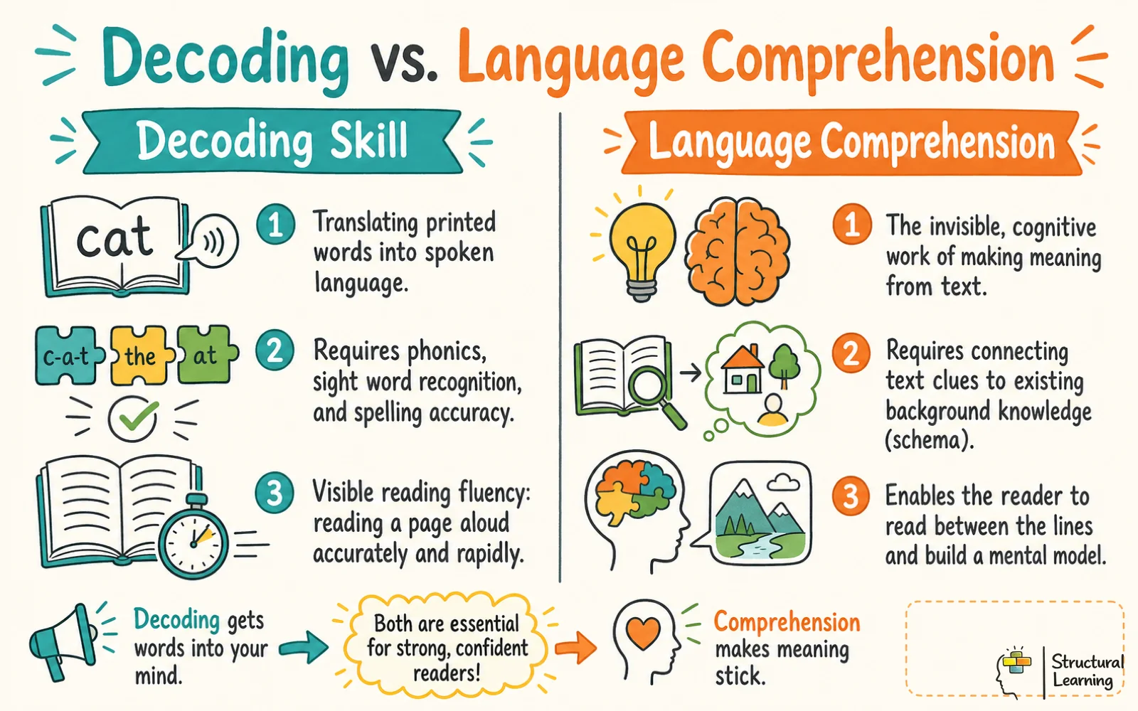 Comparison infographic highlighting the differences between Decoding Skill and Language Comprehension, demonstrating that reading comprehension requires both.